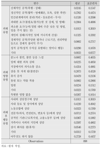 분석 표본의 기초통계(피해 경험자(현 직장)의 최근 피해 관련 변수)