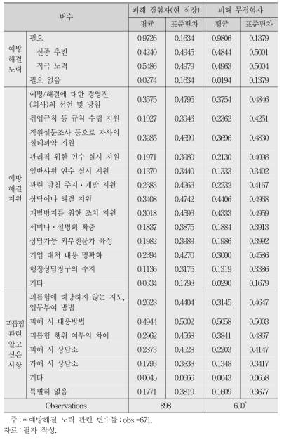 분석 표본의 기초통계(예방․해결 관련 변수) 피해 경험자(현 직장) vs. 무경험자