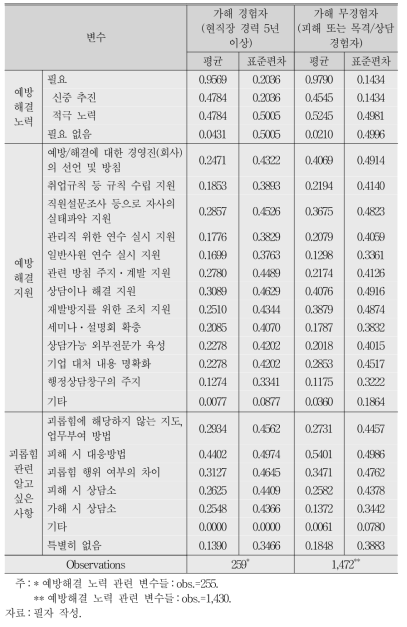 분석 표본의 기초통계(예방․해결 관련 변수) 가해 경험자(현 직장 5년 이상 근무) vs. 무경험자