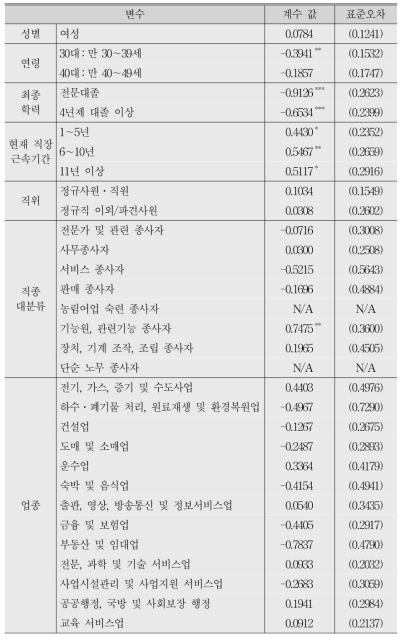 직장 내 괴롭힘 피해 경험 여부에 대한 로짓분석 결과