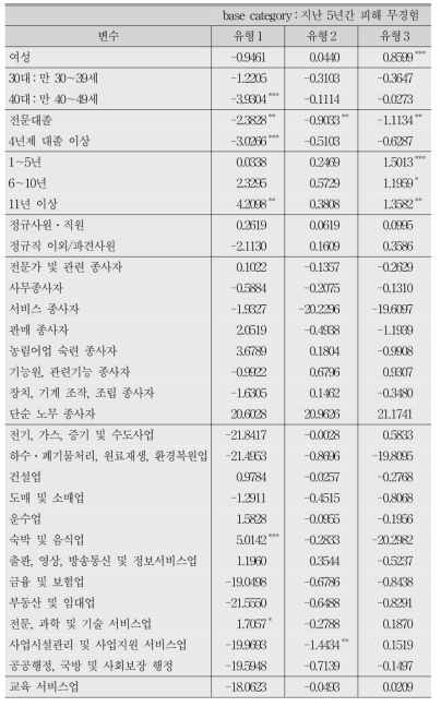 직장 내 괴롭힘 피해(최근) 유형에 대한 다항로짓분석 결과