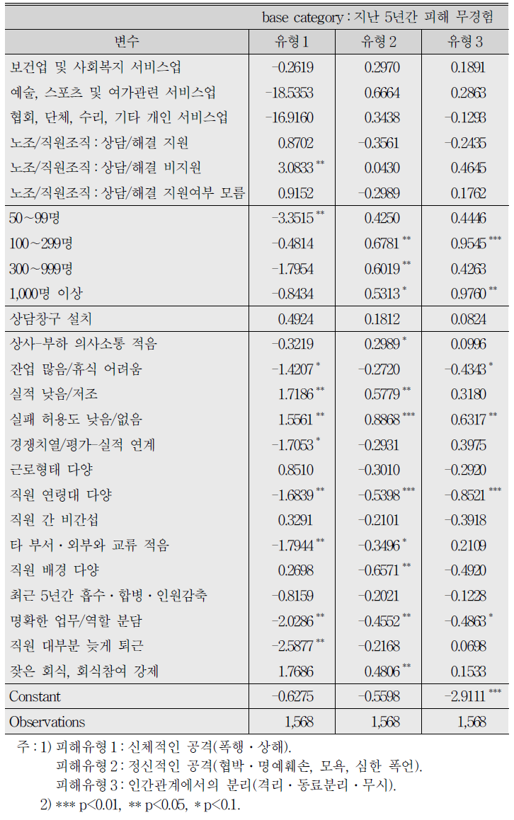 직장 내 괴롭힘 피해(최근) 유형에 대한 다항로짓분석 결과 (계속)