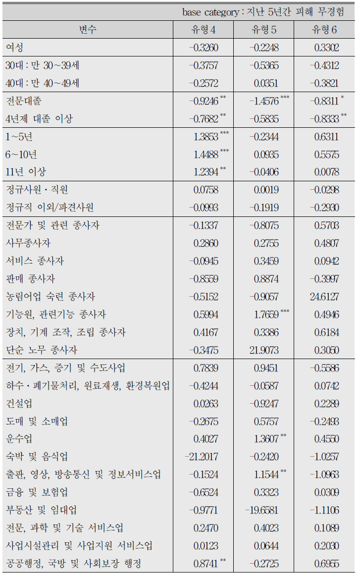 직장 내 괴롭힘 피해(최근) 유형에 대한 다항로짓분석 결과 (계속)