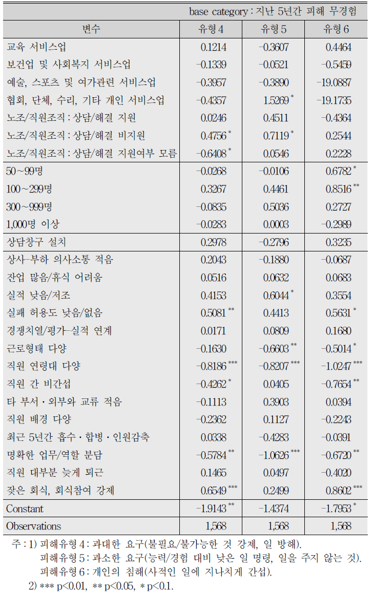 직장 내 괴롭힘 피해(최근) 유형에 대한 다항로짓분석 결과 (계속)