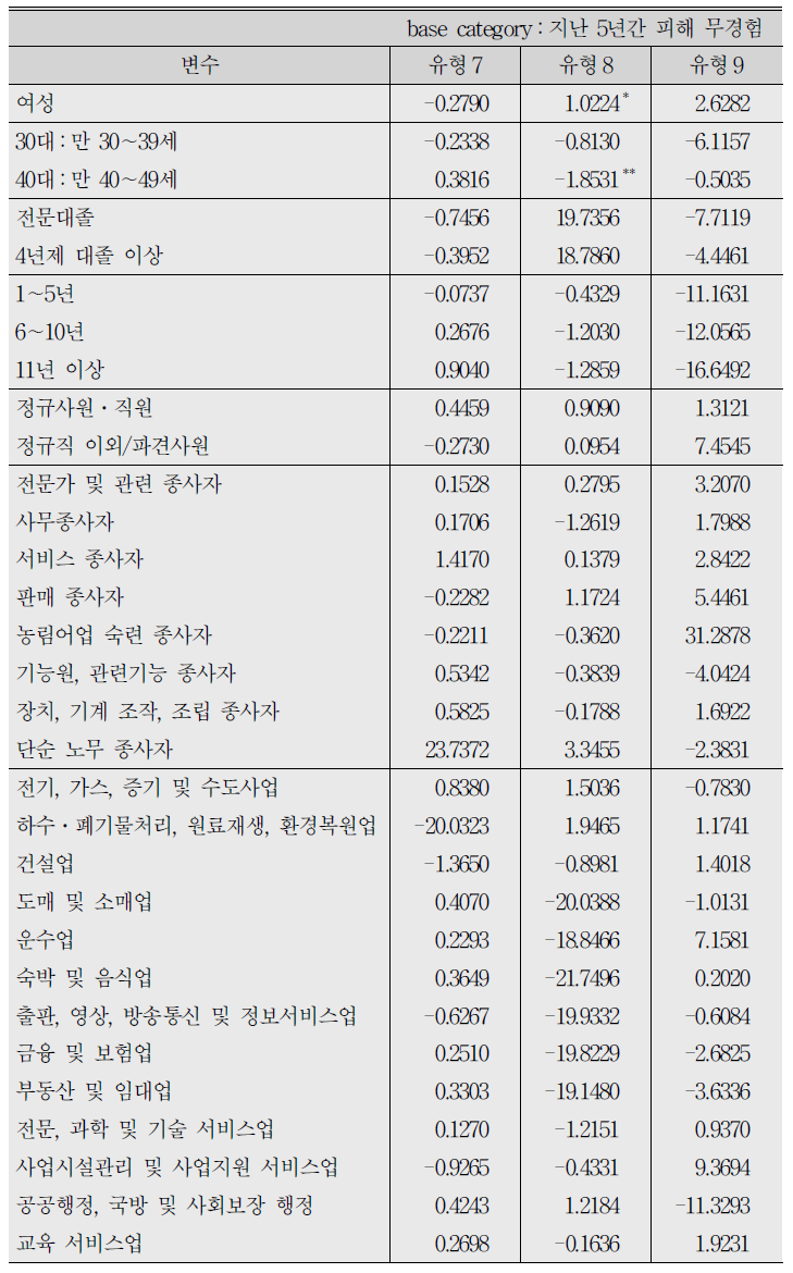 직장 내 괴롭힘 피해(최근) 유형에 대한 다항로짓분석 결과 (계속)