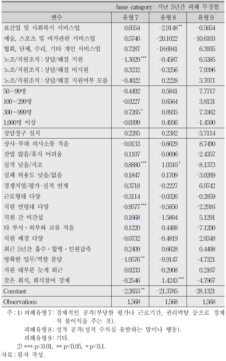 직장 내 괴롭힘 피해(최근) 유형에 대한 다항로짓분석 결과 (계속)