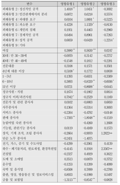 직장 내 괴롭힘 피해로 인한 정신적․육체적 영향 여부에 대한 로짓분석 결과