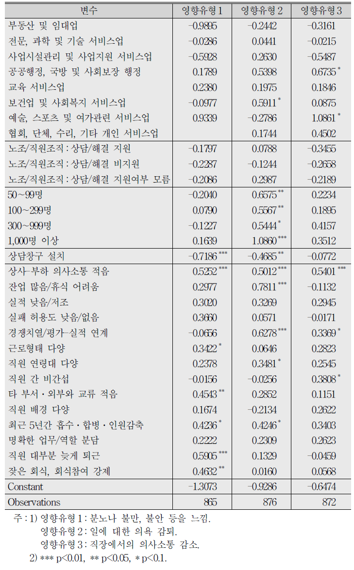 직장 내 괴롭힘 피해로 인한 정신적․육체적 영향 여부에 대한 로짓분석 결과 (계속)