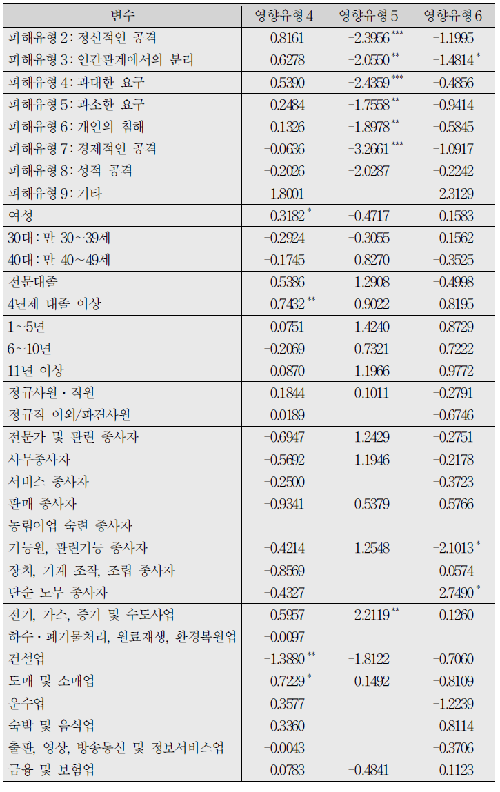 직장 내 괴롭힘 피해로 인한 정신적․육체적 영향 여부에 대한 로짓분석 결과 (계속)