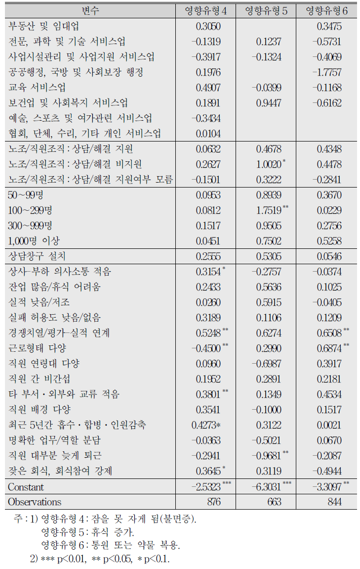 직장 내 괴롭힘 피해로 인한 정신적․육체적 영향 여부에 대한 로짓분석 결과 (계속)