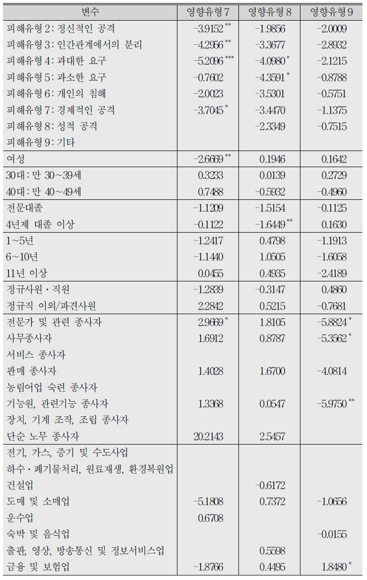 직장 내 괴롭힘 피해로 인한 정신적․육체적 영향 여부에 대한 로짓분석 결과 (계속)