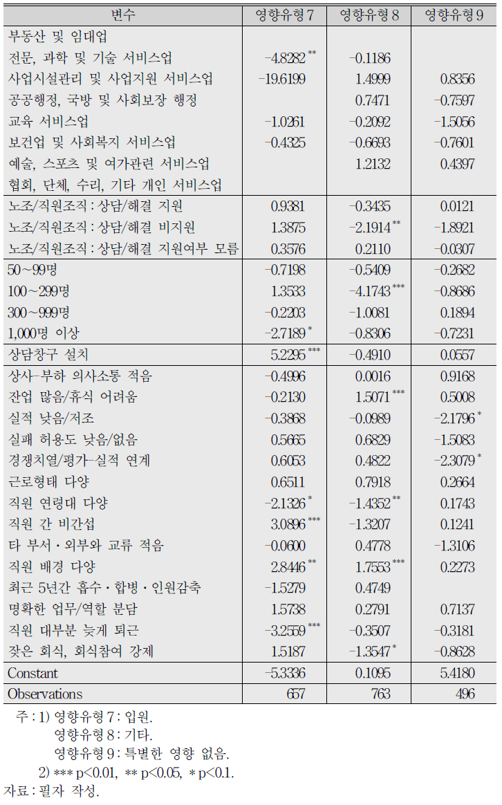 직장 내 괴롭힘 피해로 인한 정신적․육체적 영향 여부에 대한 로짓분석 결과 (계속)