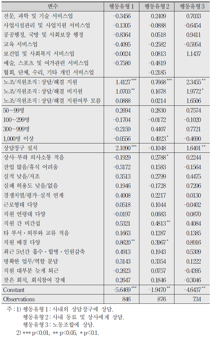 직장 내 괴롭힘 피해 후 행동 유형에 대한 로짓분석 결과 (계속)