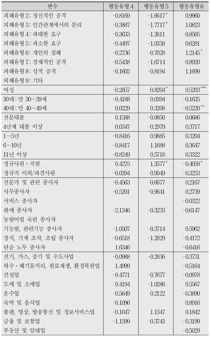 직장 내 괴롭힘 피해 후 행동 유형에 대한 로짓분석 결과 (계속)