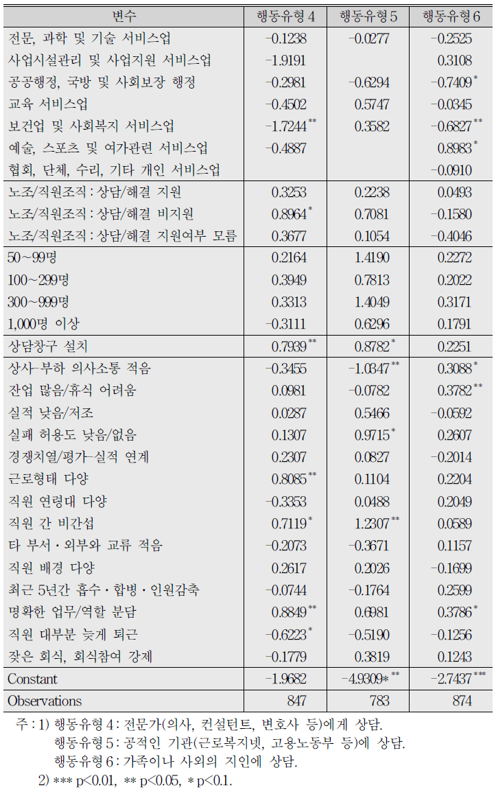 직장 내 괴롭힘 피해 후 행동 유형에 대한 로짓분석 결과 (계속)