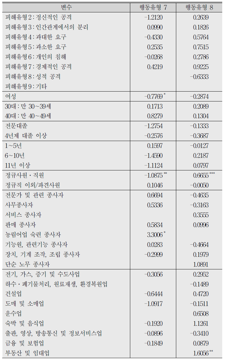 직장 내 괴롭힘 피해 후 행동 유형에 대한 로짓분석 결과 (계속)