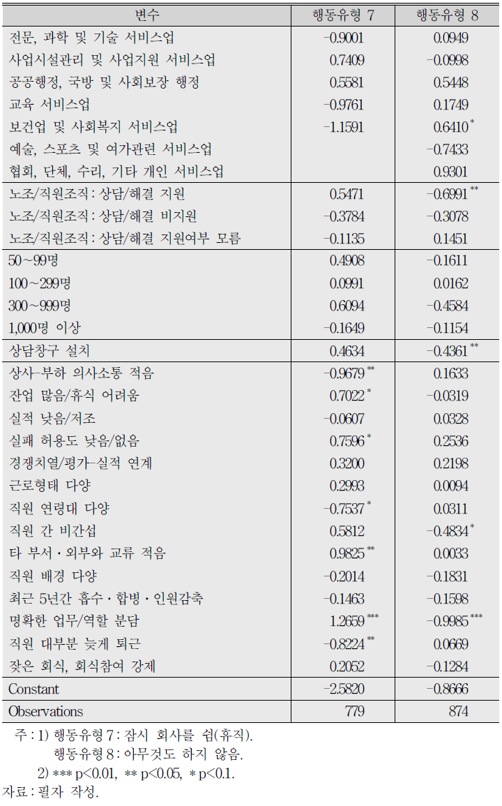 직장 내 괴롭힘 피해 후 행동 유형에 대한 로짓분석 결과 (계속)