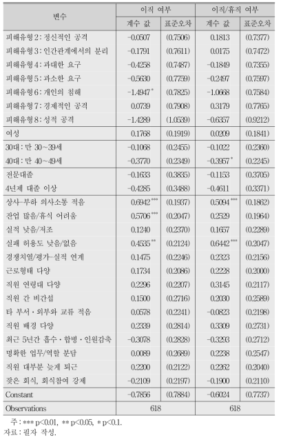 직장 내 괴롭힘 피해 후 이직 여부에 대한 로짓분석 결과