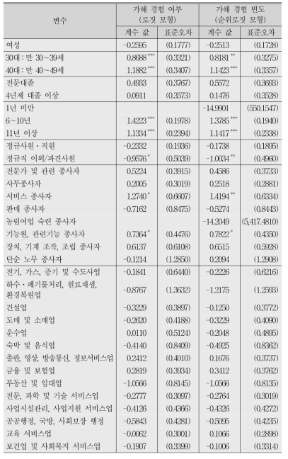 직장 내 괴롭힘 가해 경험 여부 및 빈도에 대한 분석 결과