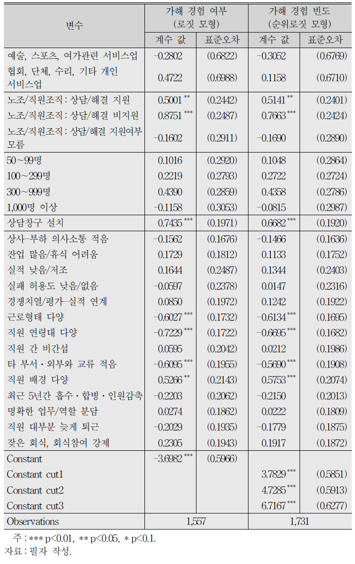 직장 내 괴롭힘 가해 경험 여부 및 빈도에 대한 분석 결과 (계속)