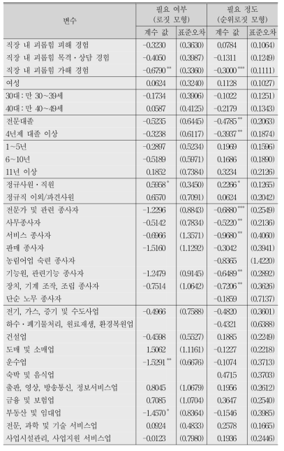 직장 내 괴롭힘 예방․해결을 위해 노력할 필요성에 대한 분석 결과