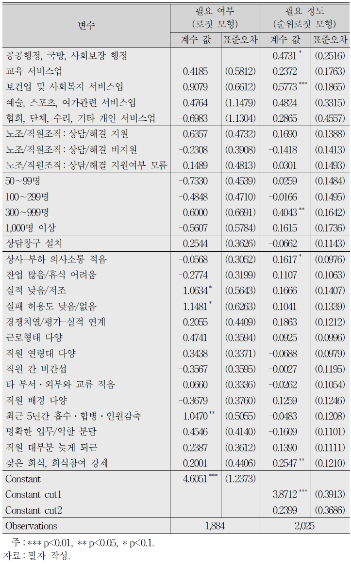 직장 내 괴롭힘 예방․해결을 위해 노력할 필요성에 대한 분석 결과 (계속)