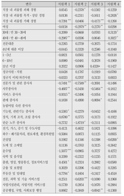 직장 내 괴롭힘 예방․해결 지원책에 대한 로짓분석 결과