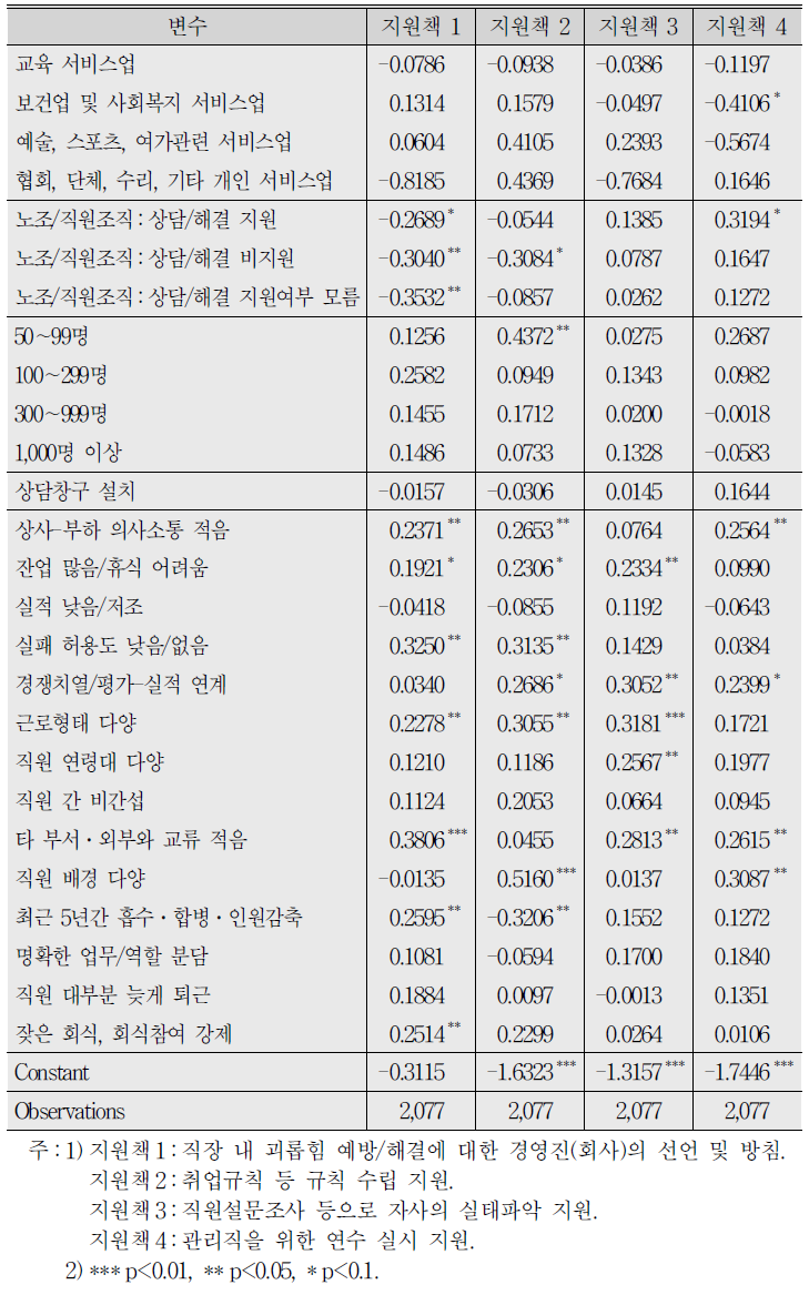 직장 내 괴롭힘 예방․해결 지원책에 대한 로짓분석 결과 (계속)