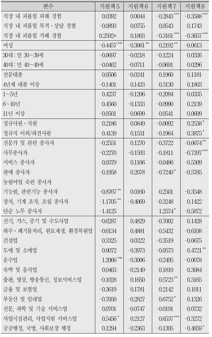 직장 내 괴롭힘 예방․해결 지원책에 대한 로짓분석 결과 (계속)