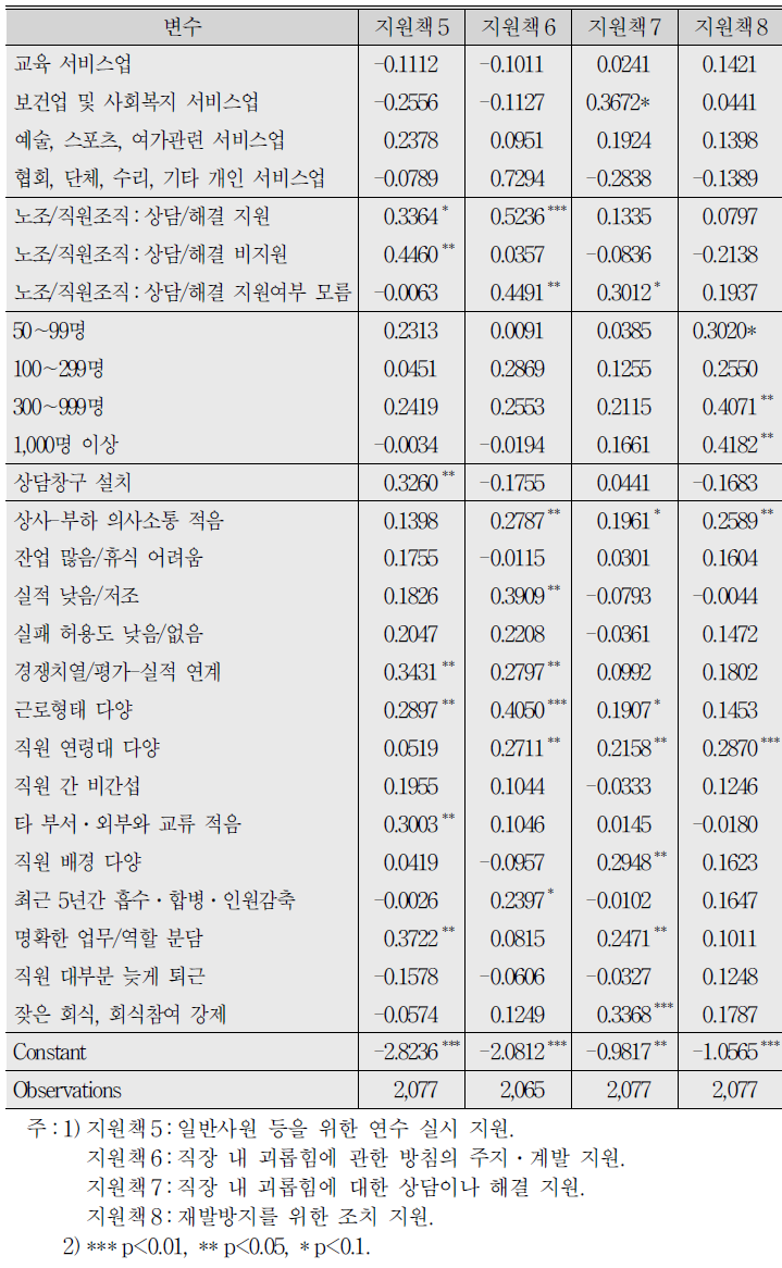 직장 내 괴롭힘 예방․해결 지원책에 대한 로짓분석 결과 (계속)