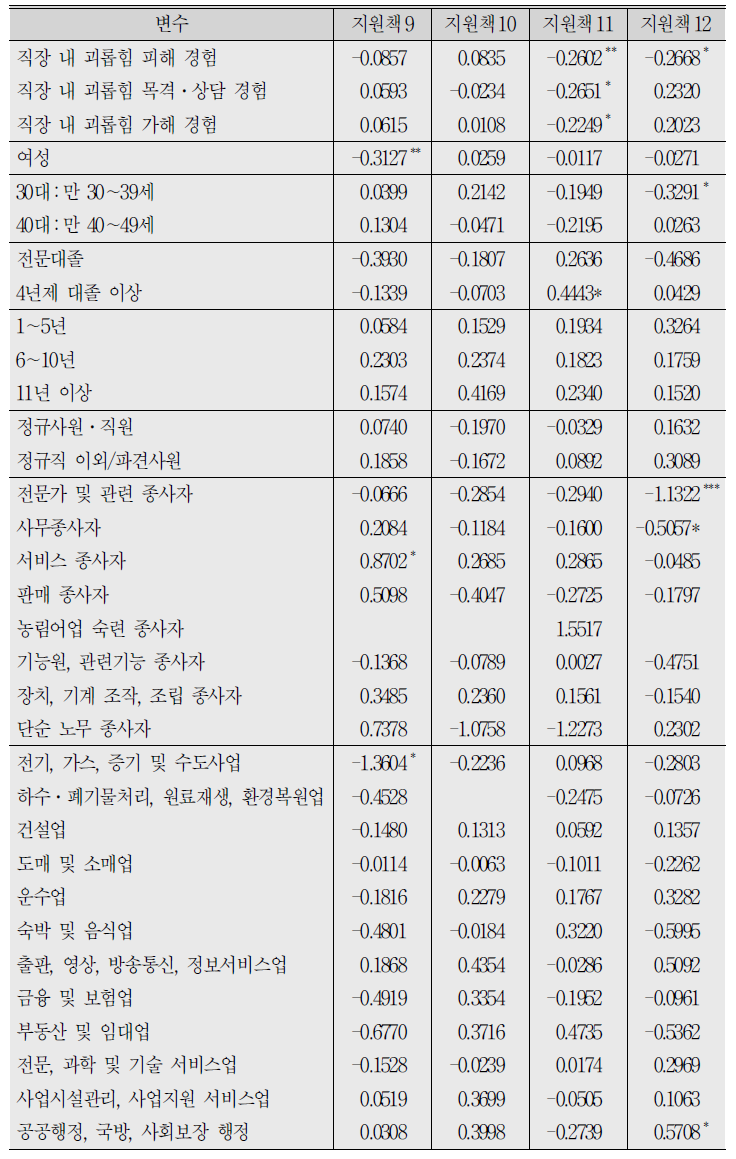 직장 내 괴롭힘 예방․해결 지원책에 대한 로짓분석 결과 (계속)