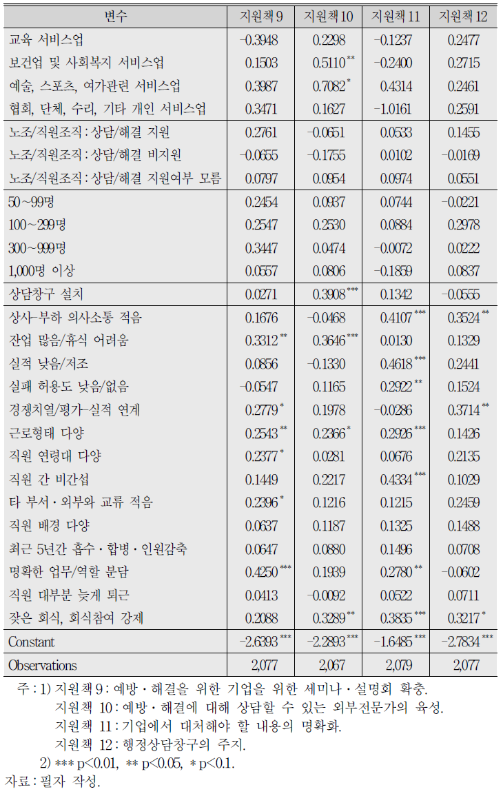 직장 내 괴롭힘 예방․해결 지원책에 대한 로짓분석 결과 (계속)