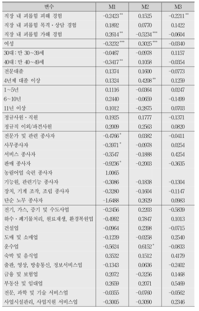 직장 내 괴롭힘 관련 알고 싶은 사항에 대한 로짓분석 결과