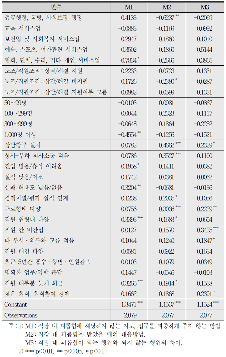 직장 내 괴롭힘 관련 알고 싶은 사항에 대한 로짓분석 결과 (계속)