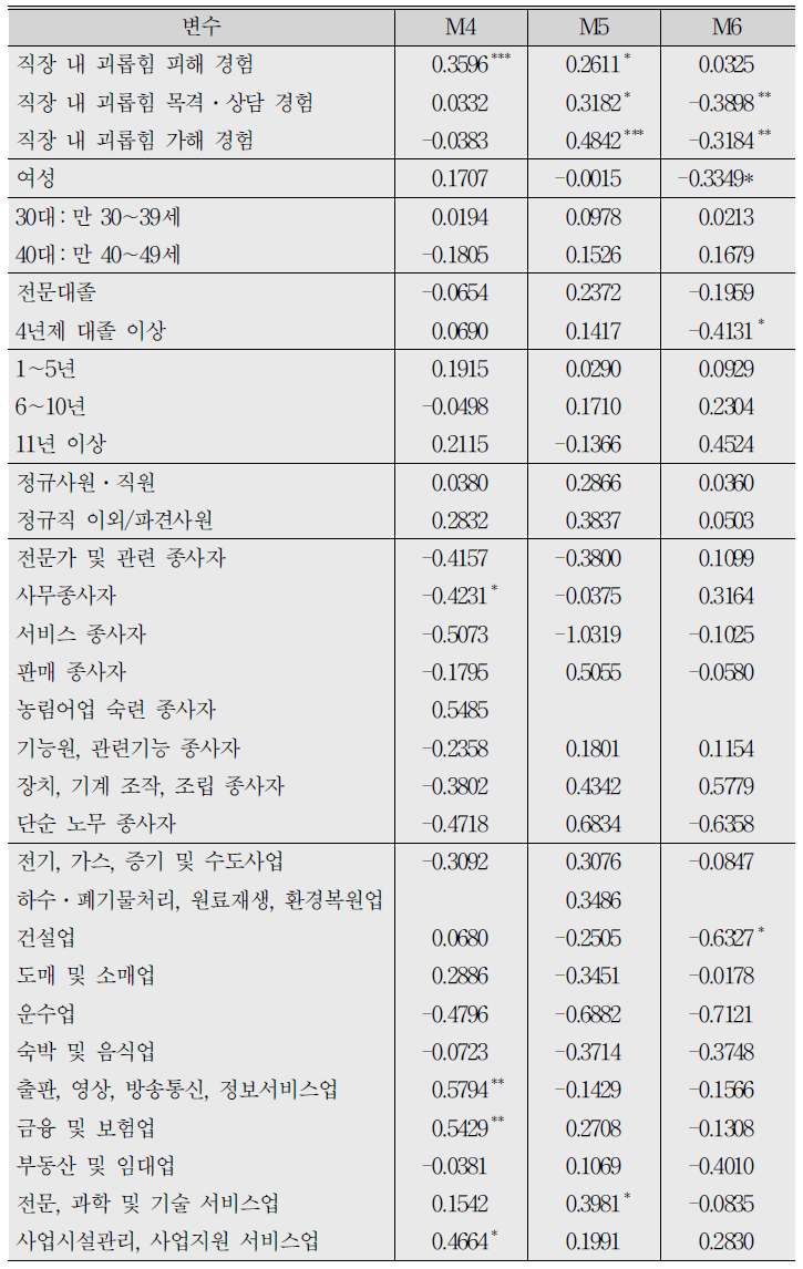 직장 내 괴롭힘 관련 알고 싶은 사항에 대한 로짓분석 결과 (계속)