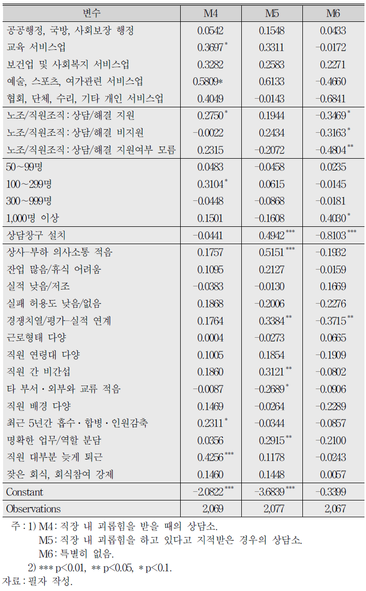 직장 내 괴롭힘 관련 알고 싶은 사항에 대한 로짓분석 결과 (계속)