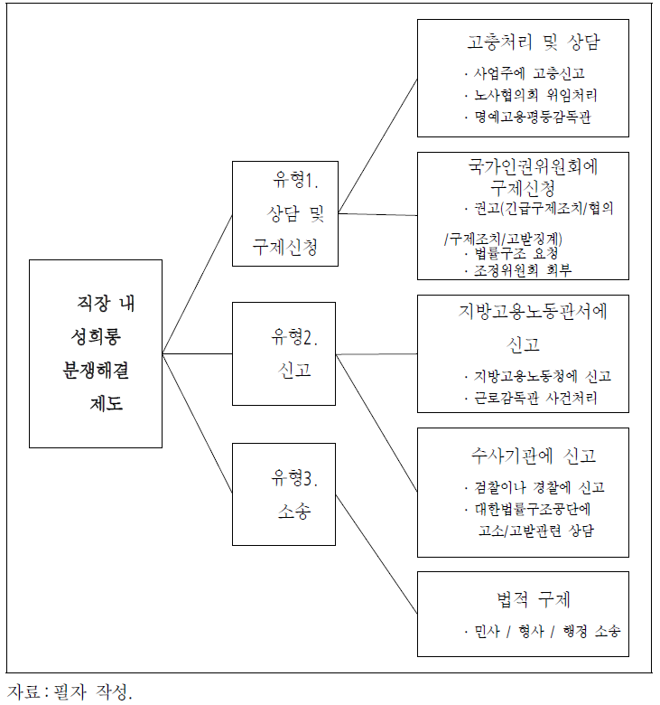 직장 내 성희롱 분쟁해결제도