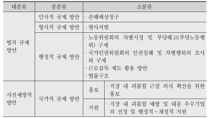 직장 내 괴롭힘에 대한 현행 규율 방안