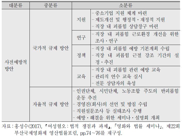 직장 내 괴롭힘에 대한 현행 규율 방안 (계속)