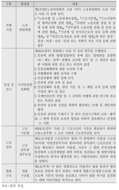 직장 내 괴롭힘에 대한 행정적 규제