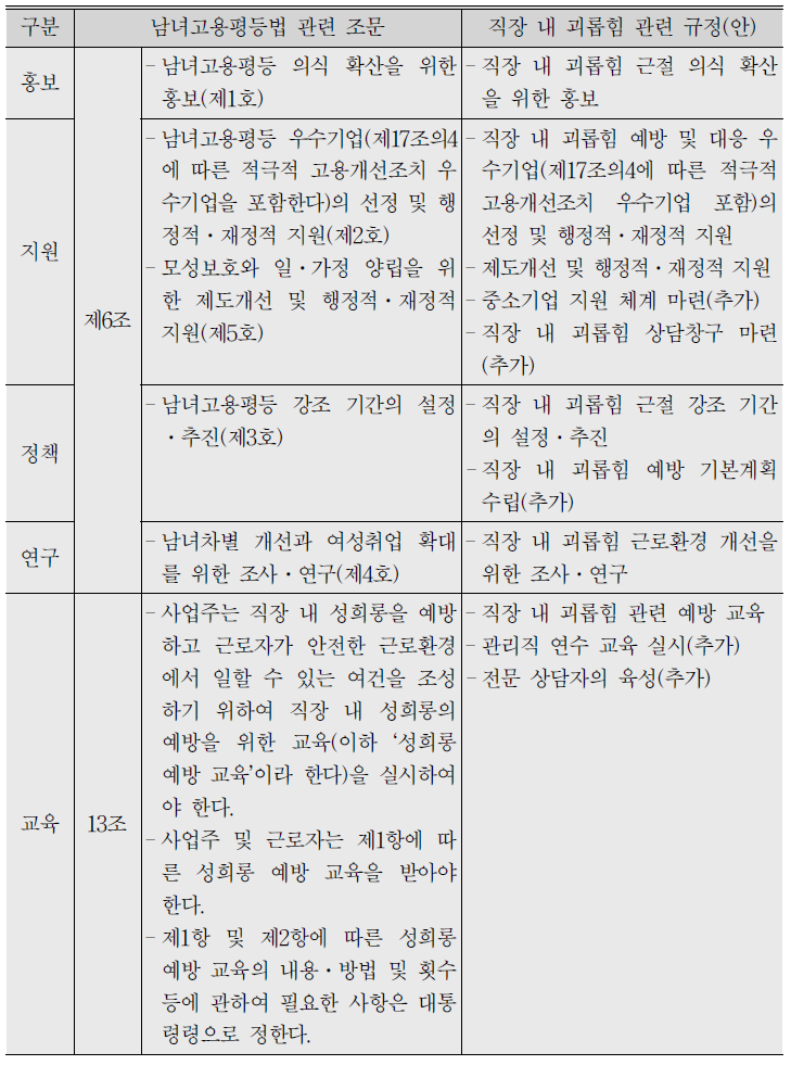 직장 내 괴롭힘에 관한 예방제도 마련(안)