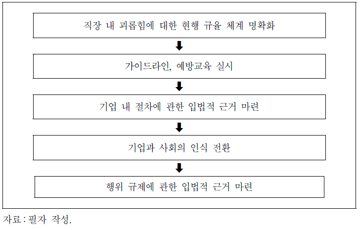 직장 내 괴롭힘의 제도적 규율 방향