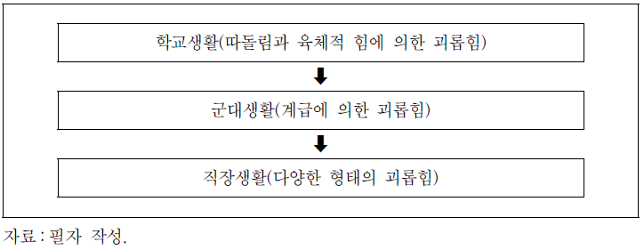 생애 주기에 따른 괴롭힘의 노출