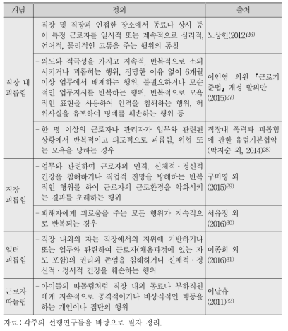 선행연구별 직장 내 괴롭힘의 개념 정의