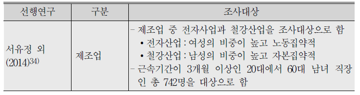 선행연구별 실태조사 조사대상