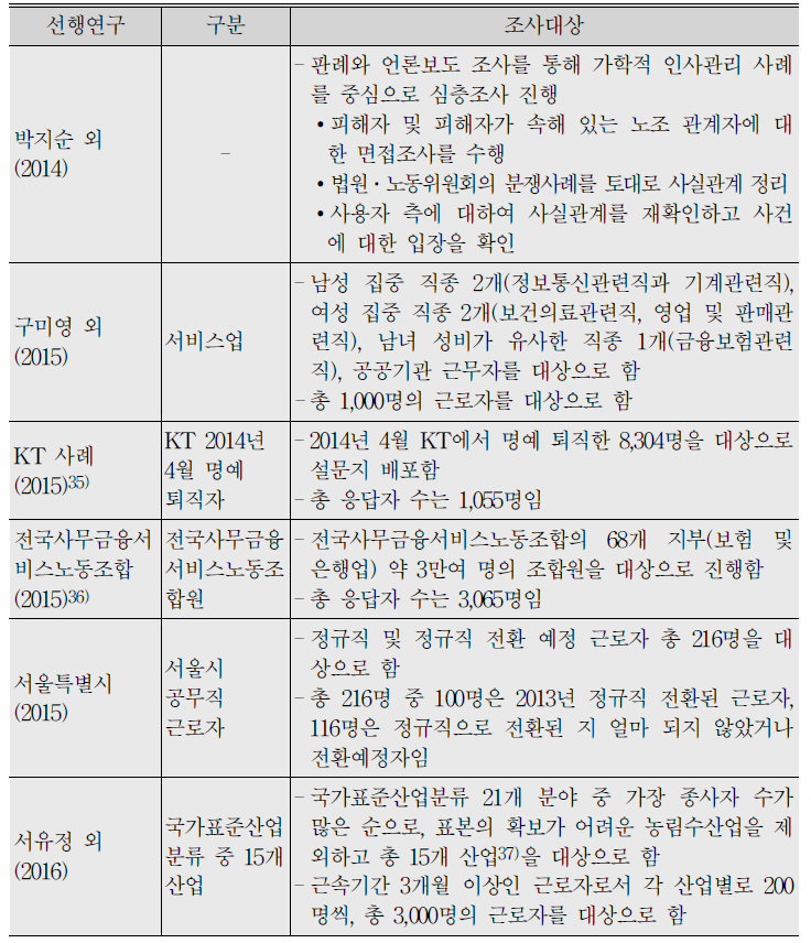 선행연구별 실태조사 조사대상 (계속)