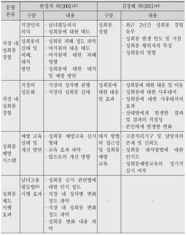 직장 내 성희롱 실태조사 문항 비교