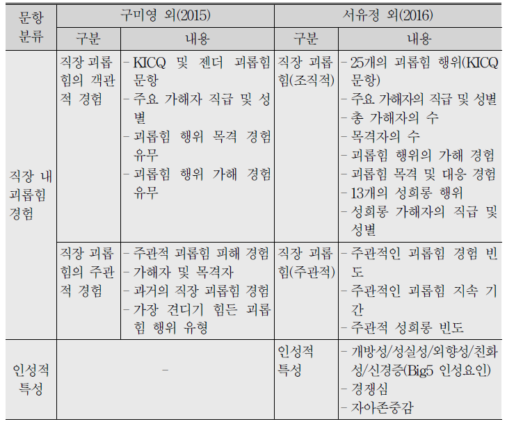 직장 내 괴롭힘 선행연구의 실태조사 문항 비교