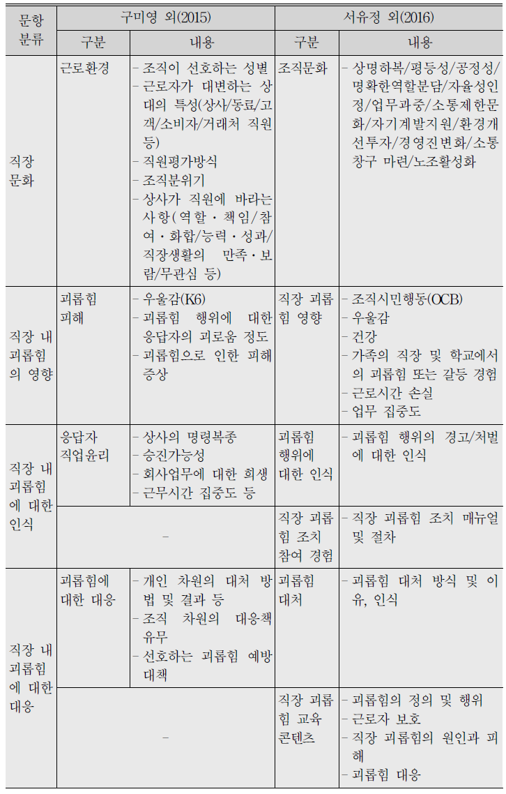 직장 내 괴롭힘 선행연구의 실태조사 문항 비교 (계속)