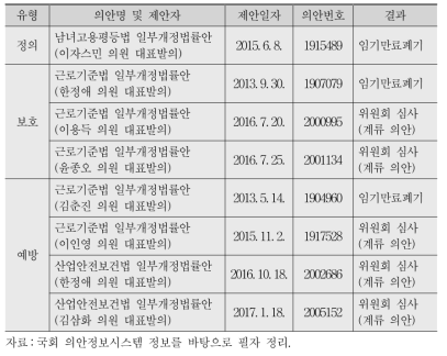 직장 내 괴롭힘 관련 입법 현황(단일조항 제안)